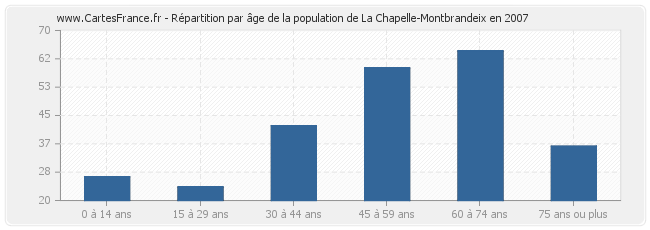 Répartition par âge de la population de La Chapelle-Montbrandeix en 2007